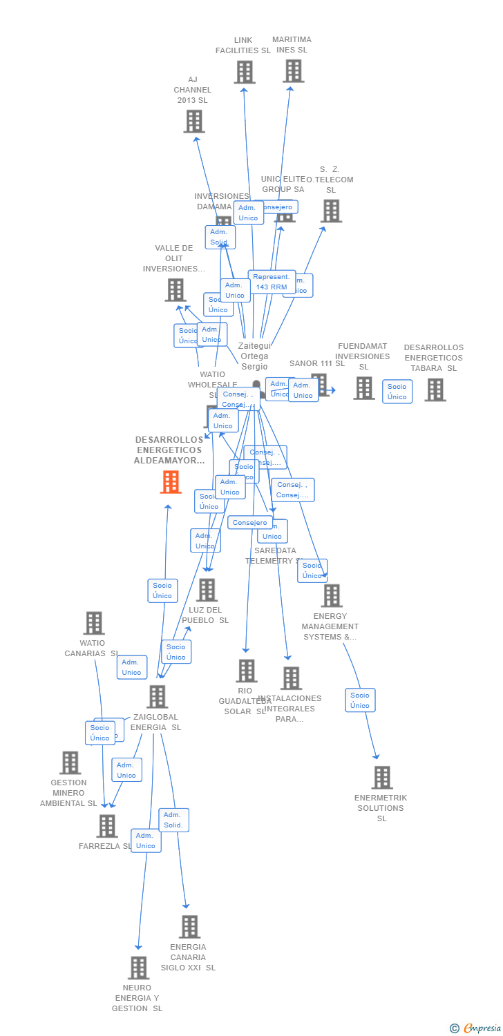 Vinculaciones societarias de DESARROLLOS ENERGETICOS ALDEAMAYOR SL
