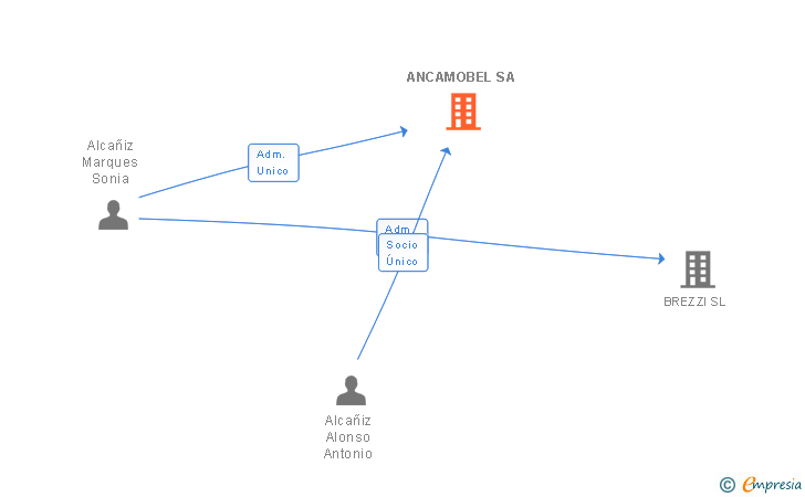 Vinculaciones societarias de ANCAMOBEL SA