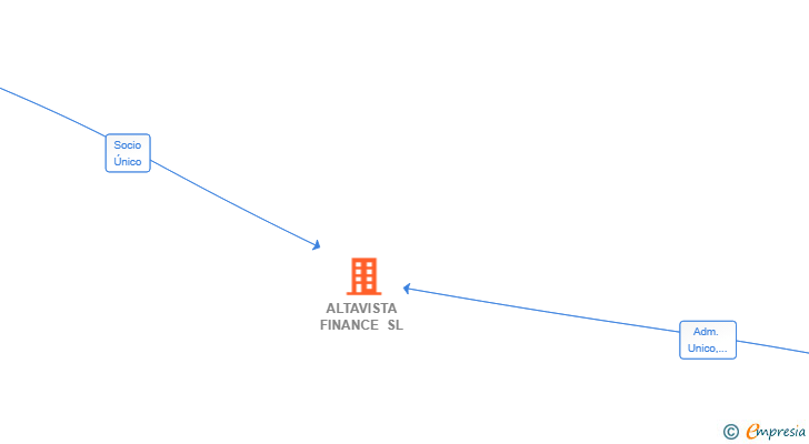 Vinculaciones societarias de ALTAVISTA FINANCE SL