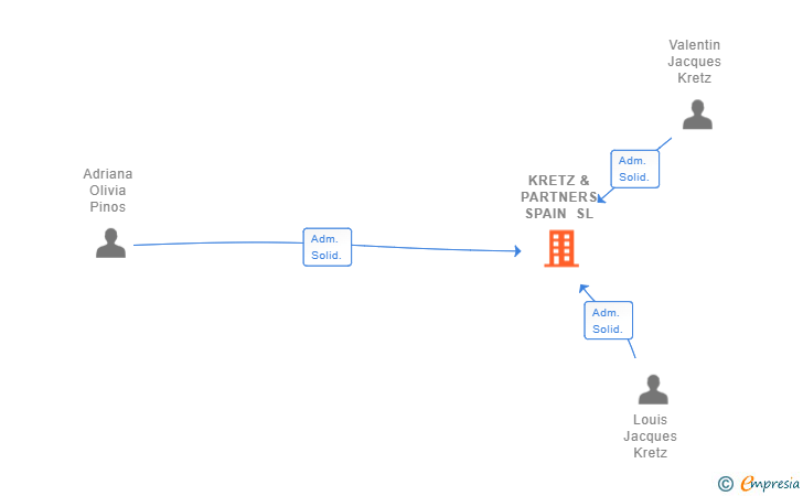 Vinculaciones societarias de KRETZ & PARTNERS SPAIN SL