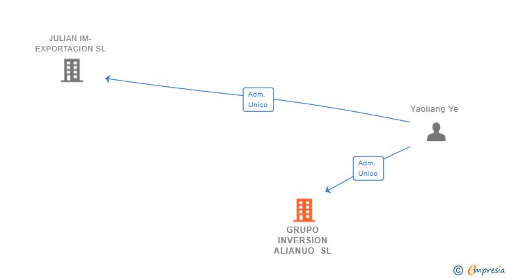 Vinculaciones societarias de GRUPO INVERSION ALIANUO SL (EXTINGUIDA)