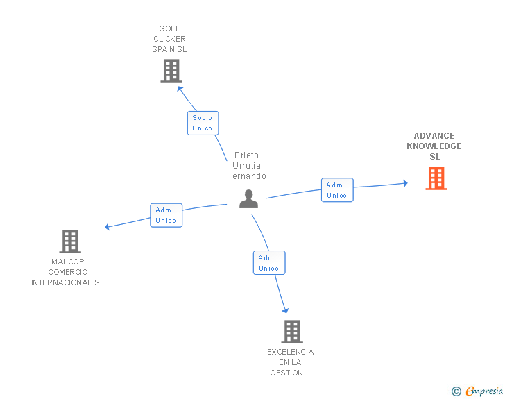 Vinculaciones societarias de ADVANCED KNOWLEDGE SL