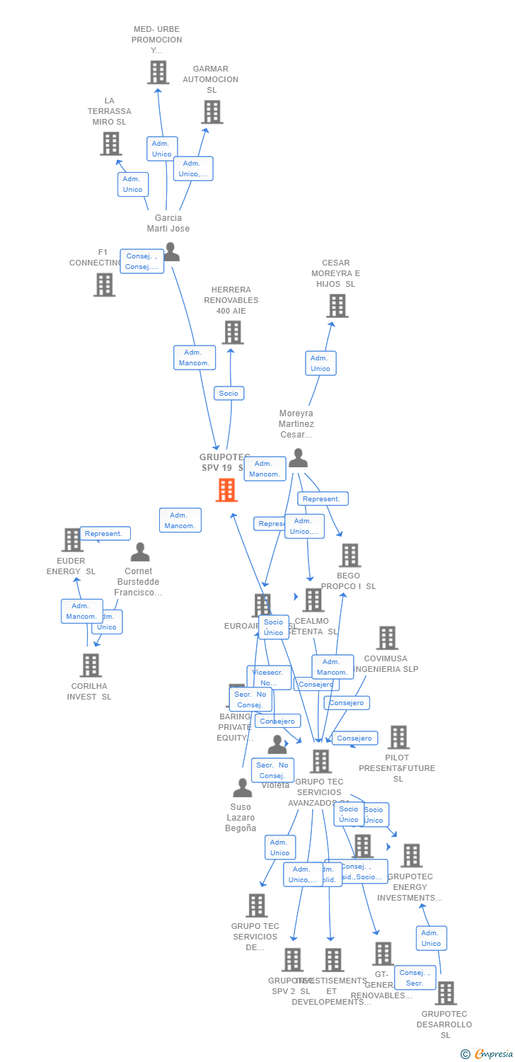 Vinculaciones societarias de GRUPOTEC SPV 19 SL