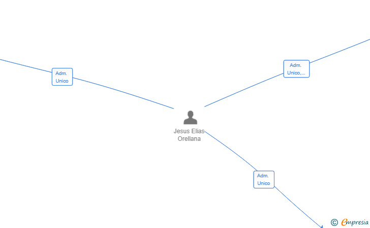 Vinculaciones societarias de UNITY 7 CAPITAL SL