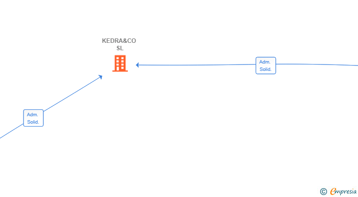 Vinculaciones societarias de KEDRA&CO SL
