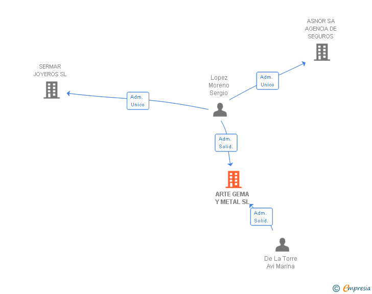 Vinculaciones societarias de ARTE GEMA Y METAL SL