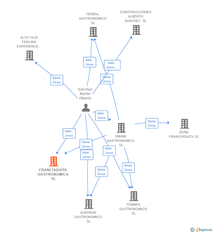 Vinculaciones societarias de FRANCISQUITA GASTRONOMICA SL
