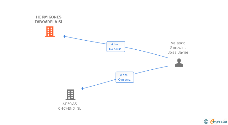 Vinculaciones societarias de HORMIGONES TABOADELA SL
