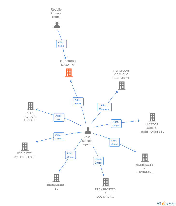 Vinculaciones societarias de DECOPINT NAVA SL