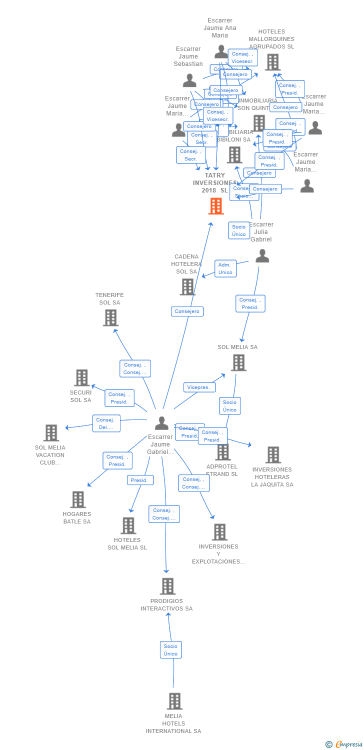 Vinculaciones societarias de TATRY INVERSIONES 2018 SL