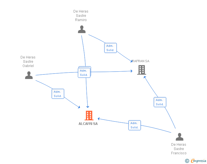 Vinculaciones societarias de ALCAFRI SA