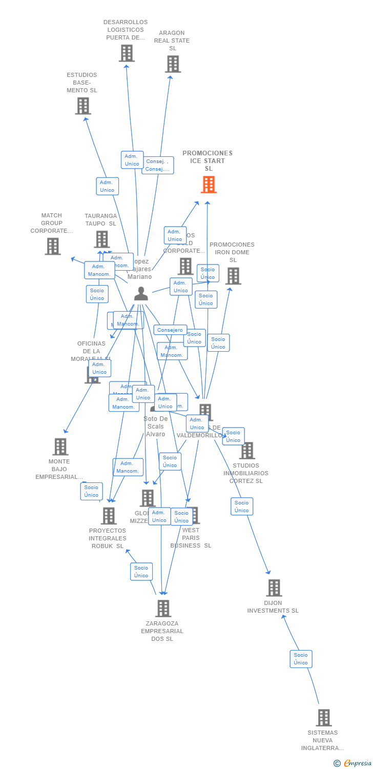 Vinculaciones societarias de PROMOCIONES ICE START SL