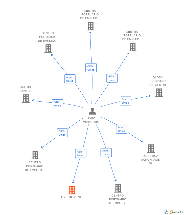 Vinculaciones societarias de CPE BCN SL