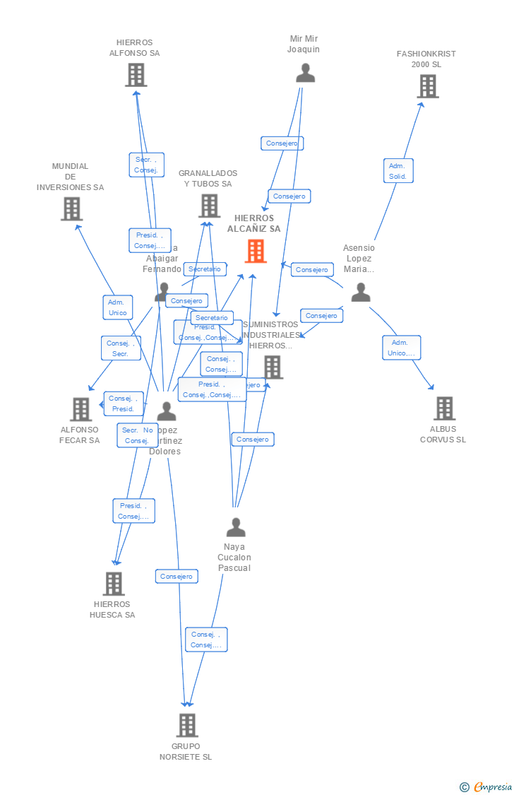 Vinculaciones societarias de HIERROS ALCAÑIZ SA