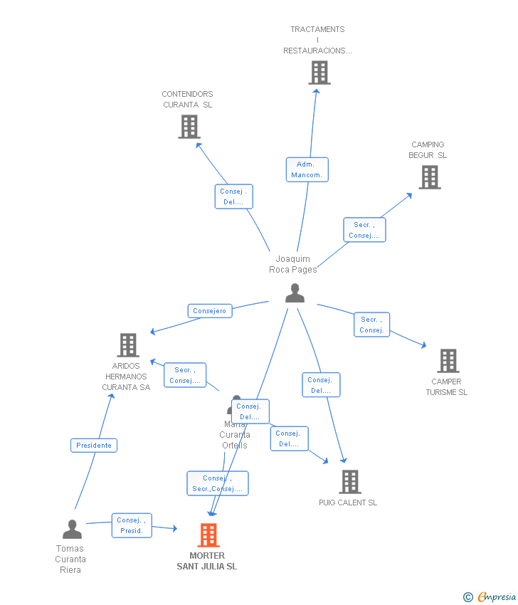 Vinculaciones societarias de MORTER SANT JULIA SL