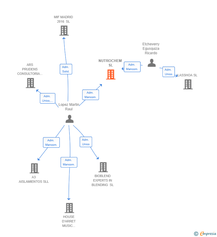 Vinculaciones societarias de NUTROCHEM SL