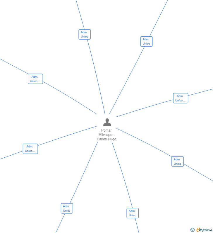 Vinculaciones societarias de ORENDA EMPRESARIAL SL