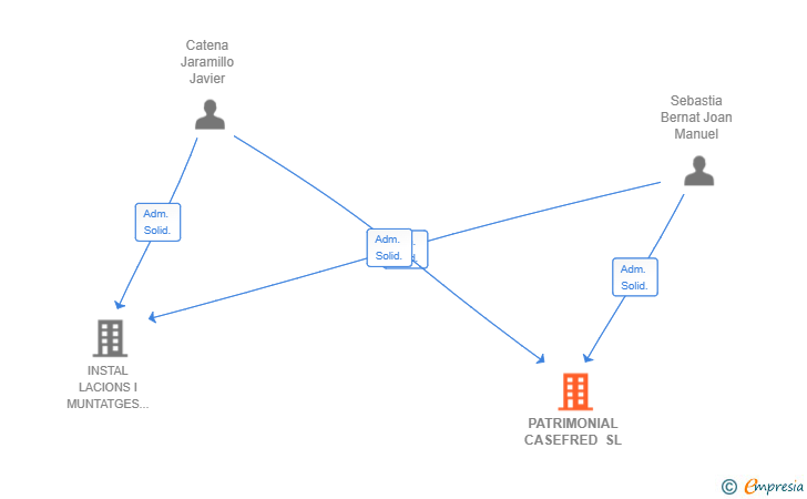 Vinculaciones societarias de PATRIMONIAL CASEFRED SL