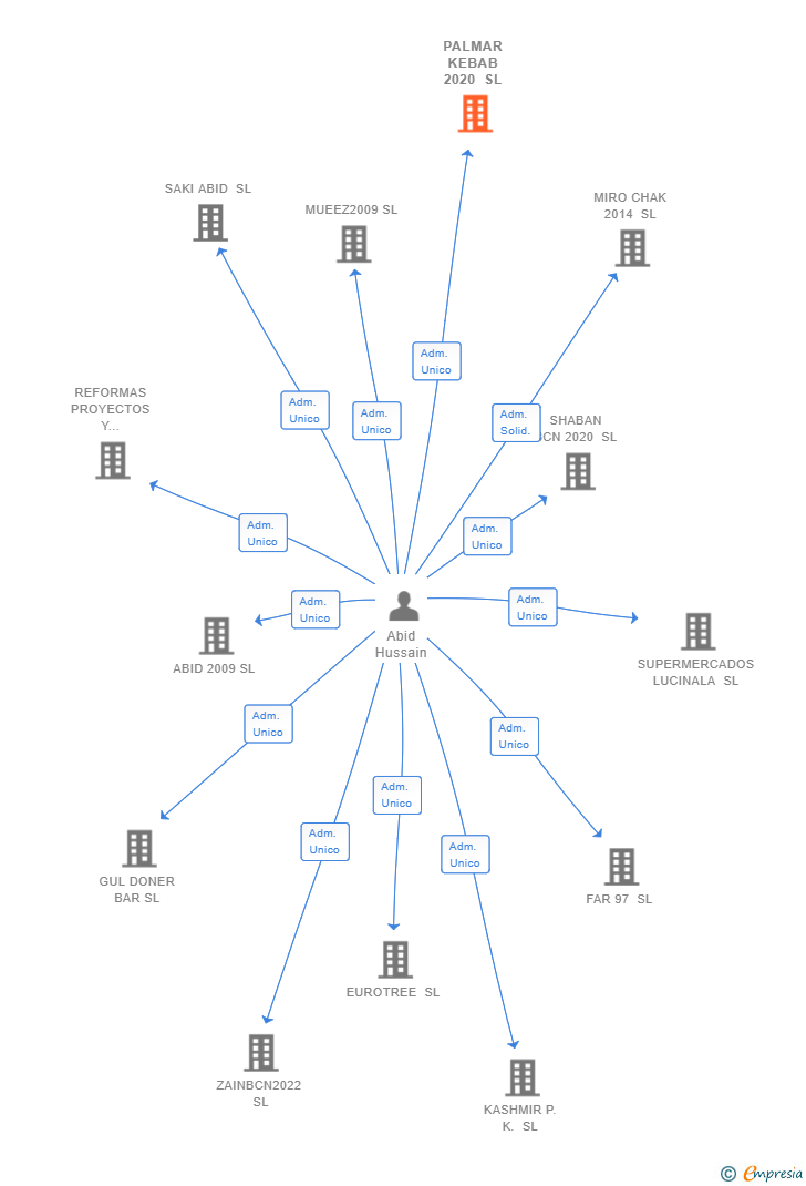 Vinculaciones societarias de PALMAR KEBAB 2020 SL
