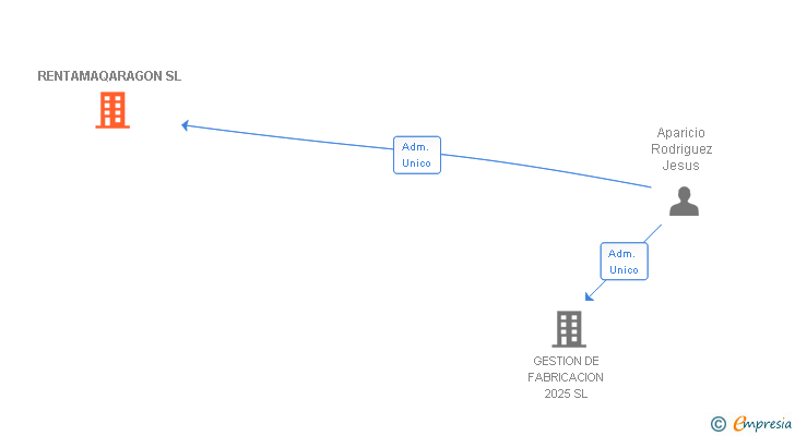 Vinculaciones societarias de RENTAMAQARAGON SL