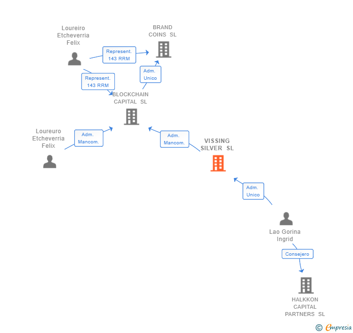 Vinculaciones societarias de VISSING SILVER SL