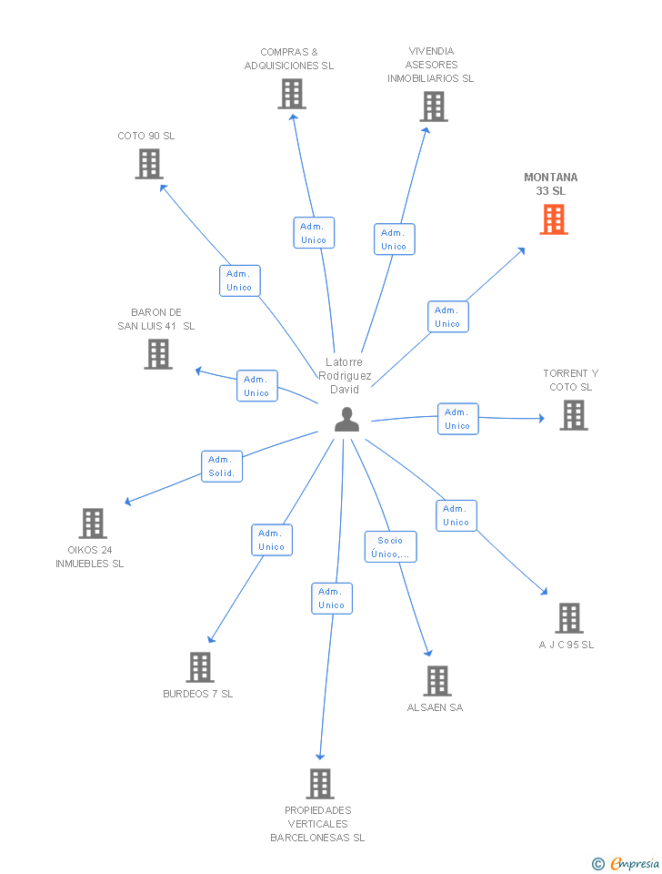 Vinculaciones societarias de MONTANA 33 SL