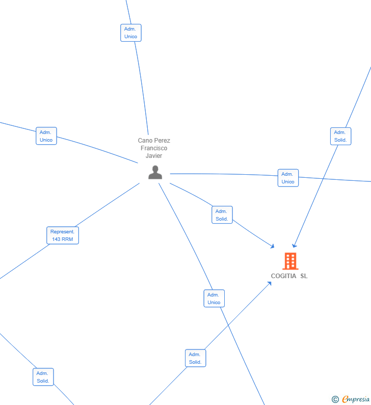 Vinculaciones societarias de COGITIA SL