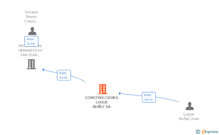 Vinculaciones societarias de CONSTRUCCIONES LUQUE NUÑEZ SL