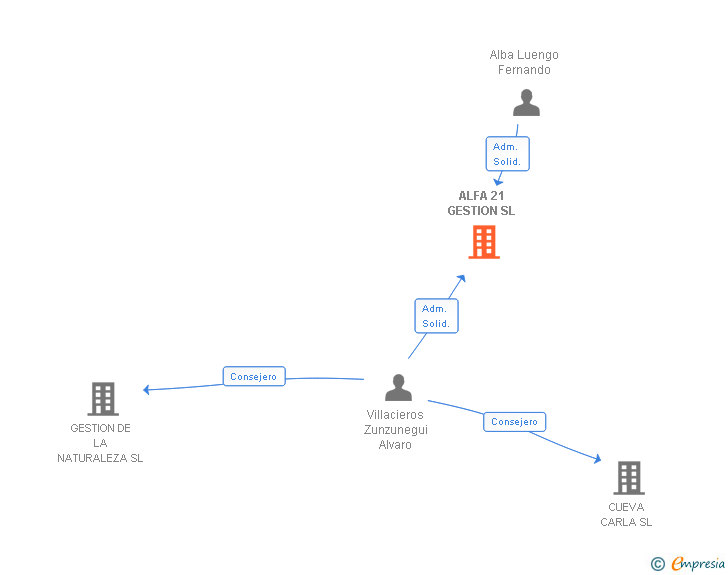 Vinculaciones societarias de ALFA 21 GESTION SL