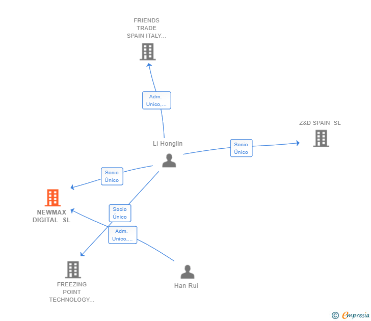 Vinculaciones societarias de NEWMAX DIGITAL SL