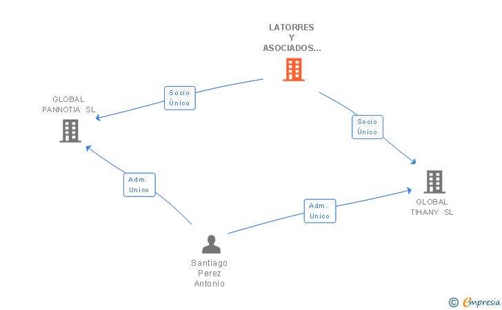 Vinculaciones societarias de LATORRES Y ASOCIADOS CONSULTORIA SL
