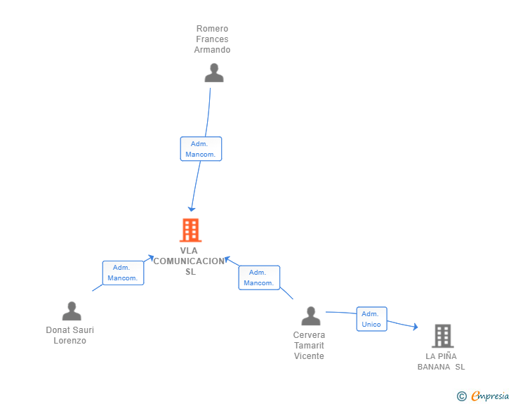 Vinculaciones societarias de VLA COMUNICACION SL