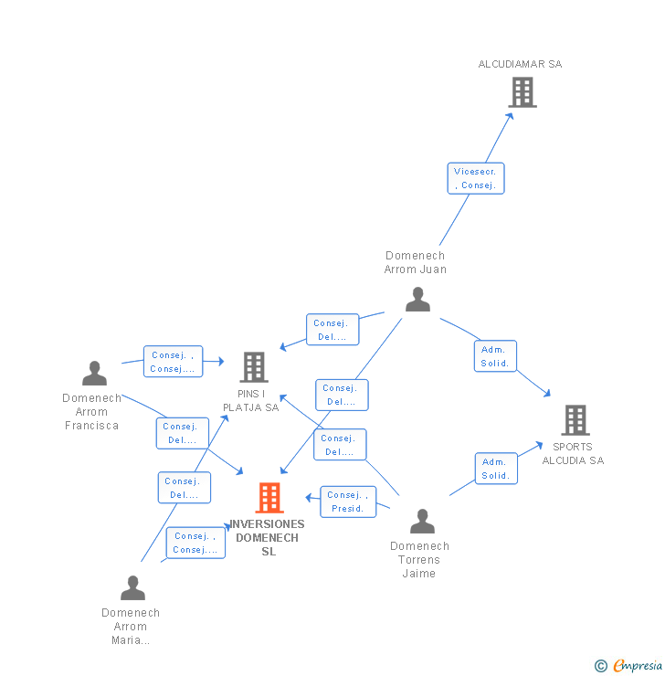 Vinculaciones societarias de INVERSIONES DOMENECH SL