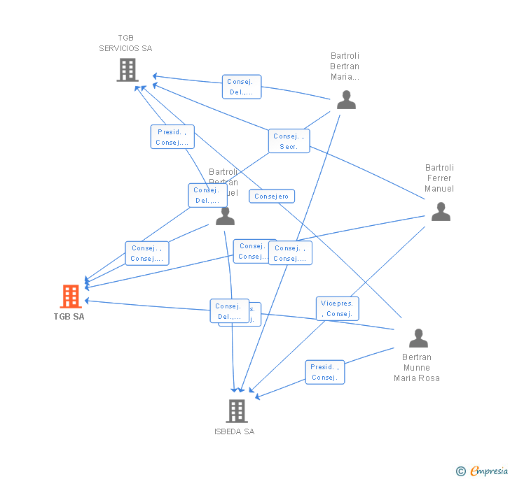 Vinculaciones societarias de TGB SA