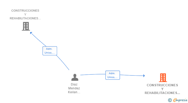 Vinculaciones societarias de CONSTRUCCIONES Y REHABILITACIONES LANKEI SL