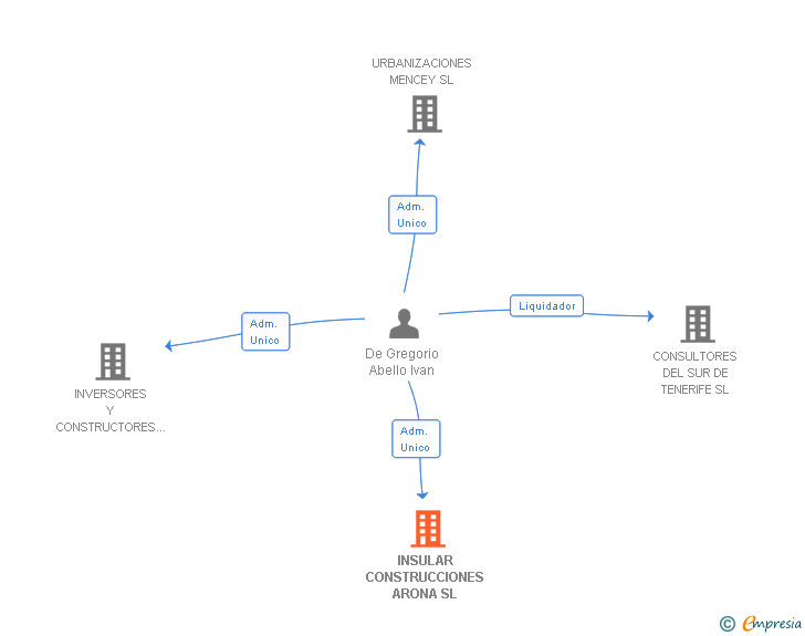 Vinculaciones societarias de INSULAR CONSTRUCCIONES ARONA SL