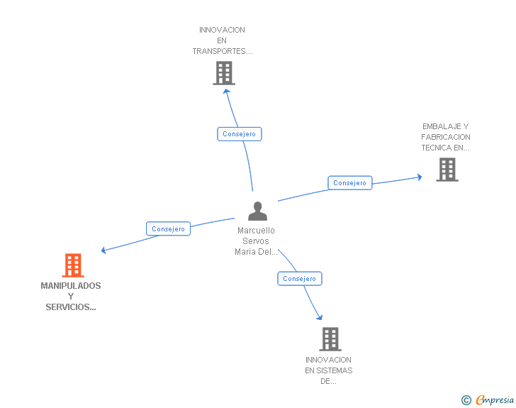 Vinculaciones societarias de MANIPULADOS Y SERVICIOS PICARRAL SL