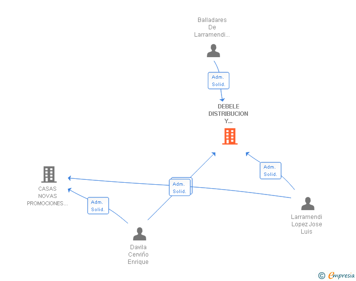 Vinculaciones societarias de DEBELE DISTRIBUCION Y COMERCIALIZACION SLL