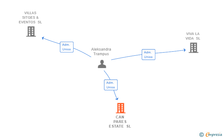 Vinculaciones societarias de CAN PARES ESTATE SL