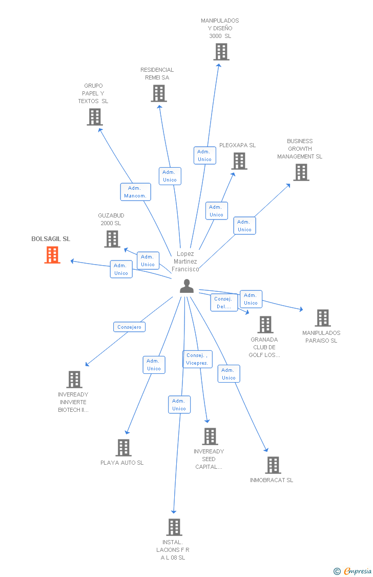 Vinculaciones societarias de BOLSAGIL SL