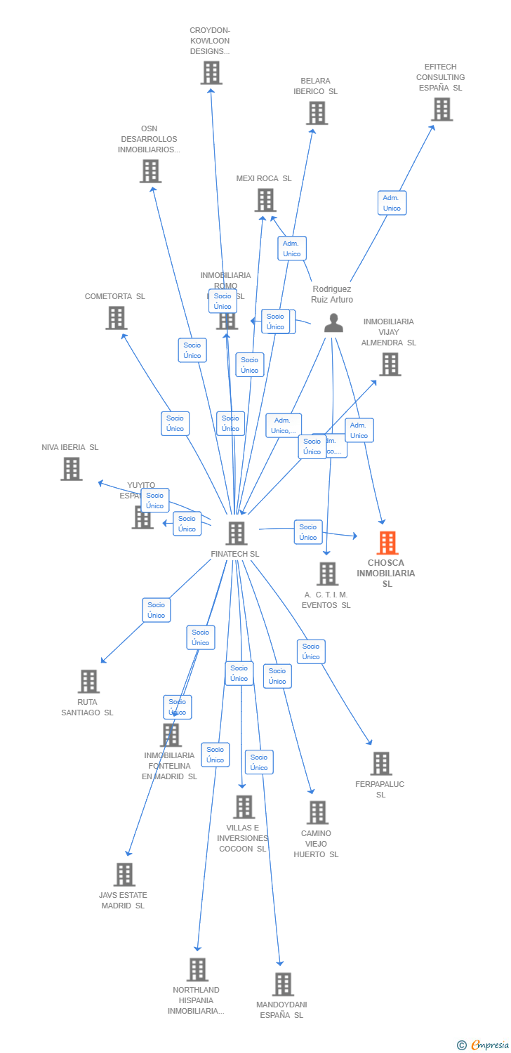 Vinculaciones societarias de CHOSCA INMOBILIARIA SL