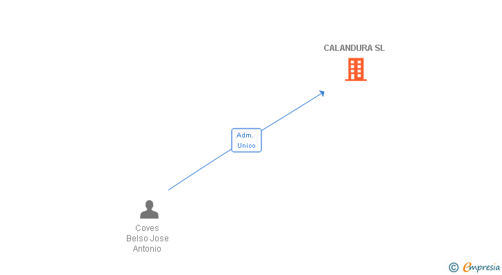 Vinculaciones societarias de CALANDURA SL