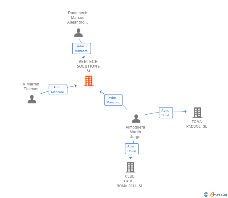 Vinculaciones societarias de VENTECH SOLUTIONS SL