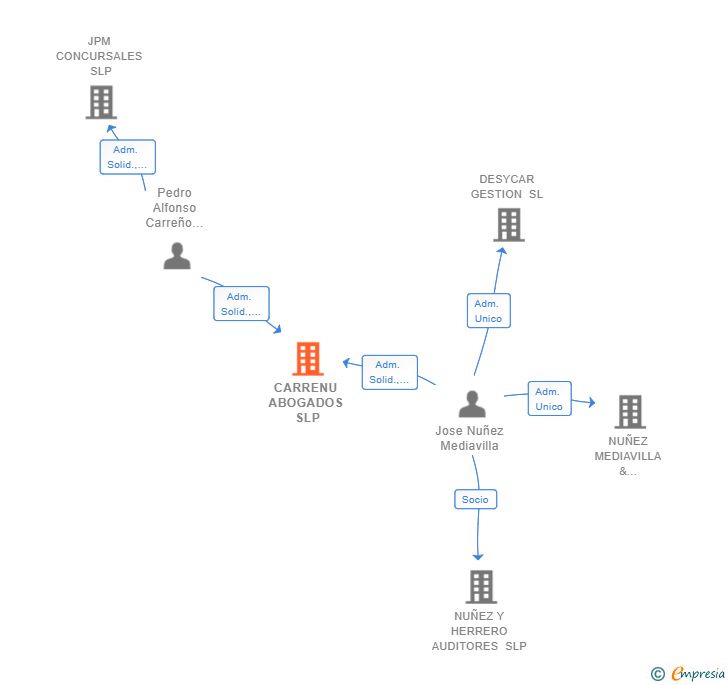 Vinculaciones societarias de CARRENU ABOGADOS SLP