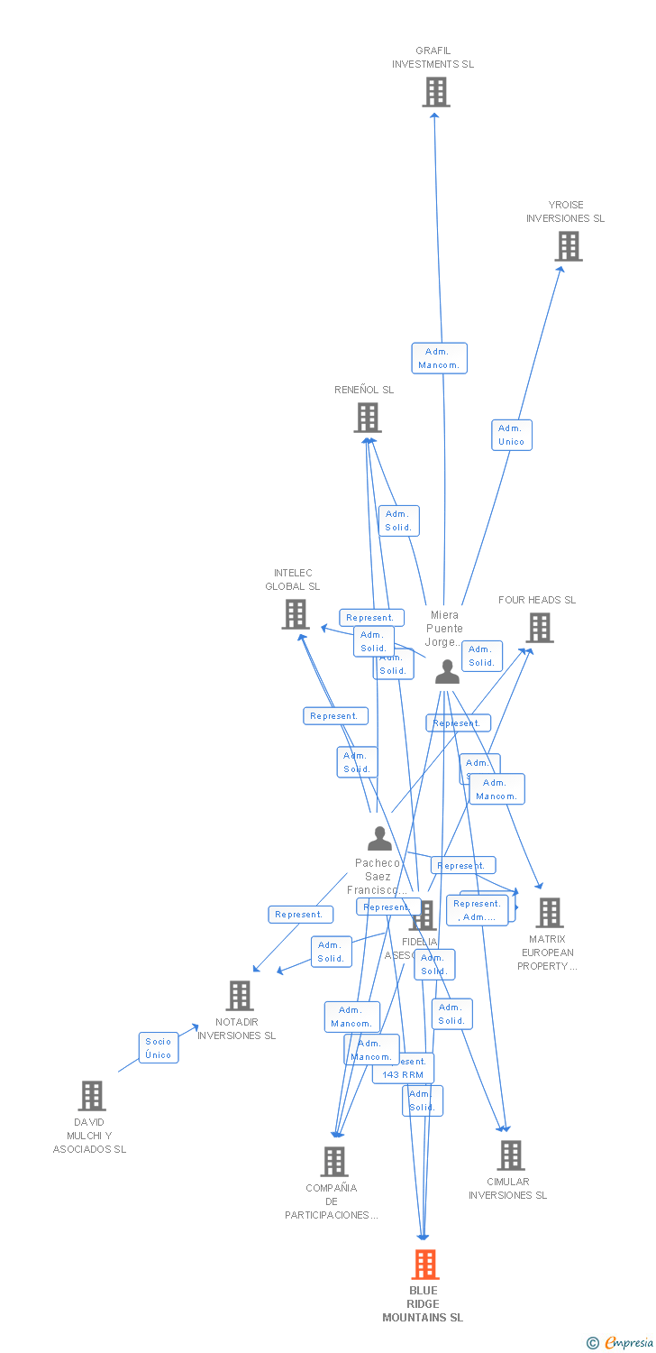 Vinculaciones societarias de BLUE RIDGE MOUNTAINS SL