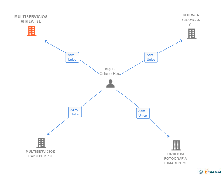 Vinculaciones societarias de MULTISERVICIOS VIRILA SL