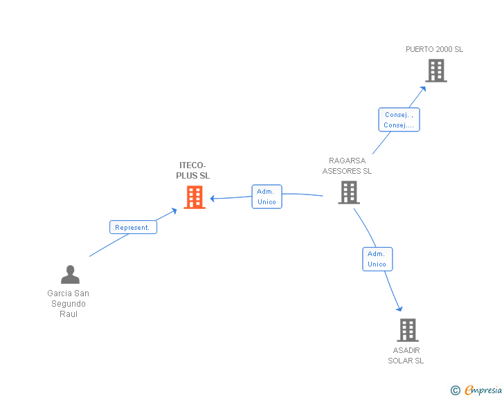 Vinculaciones societarias de ITECO-PLUS SL