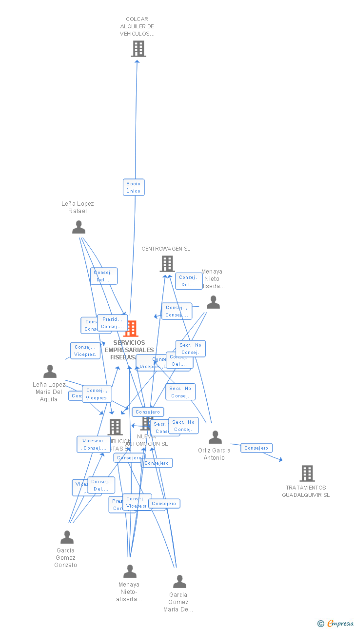 Vinculaciones societarias de SERVICIOS EMPRESARIALES FISEBASA SL