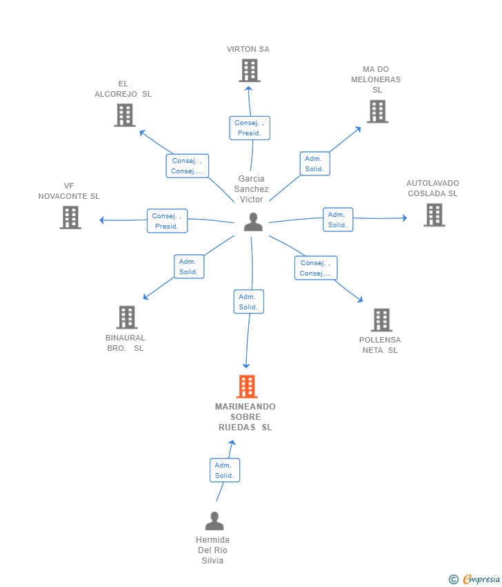 Vinculaciones societarias de MARINEANDO SOBRE RUEDAS SL
