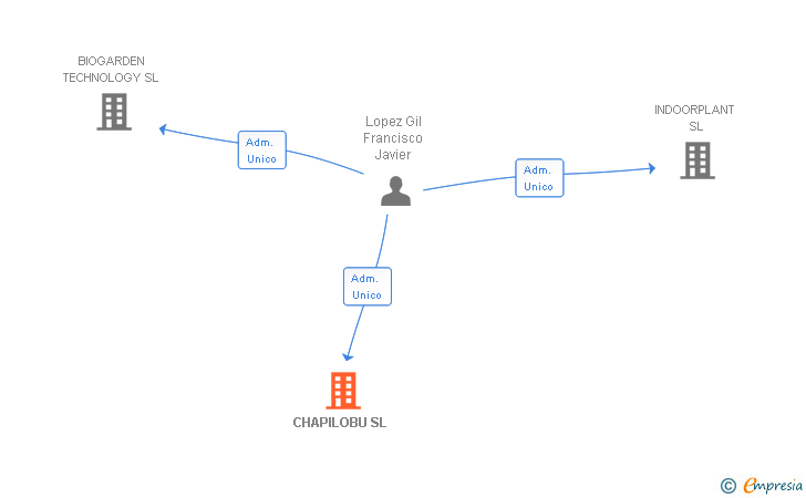 Vinculaciones societarias de CHAPILOBU SL